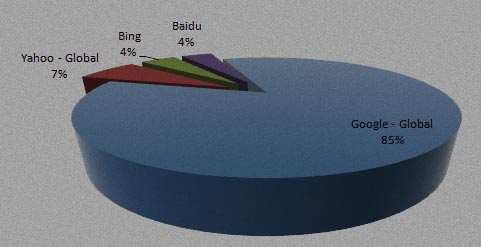 search market share chart